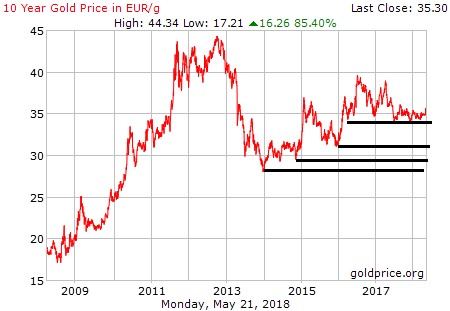gold_10_year_g_eur.png