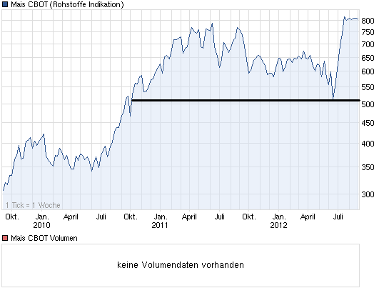 chart_3years_MaisCBOT.png