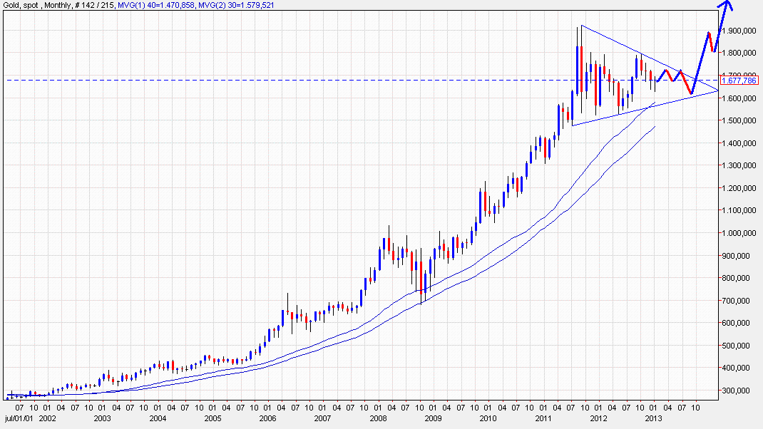 Goud maandelijks.gif