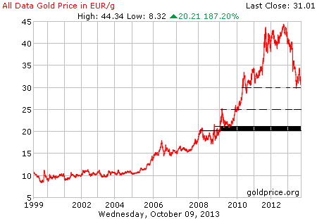 gold_all_data_g_eur.png