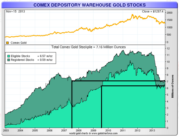 Comex Warehouse Gold STocks.png