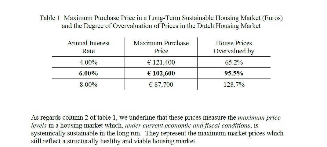 Dutch Housingmarket 2010.jpg
